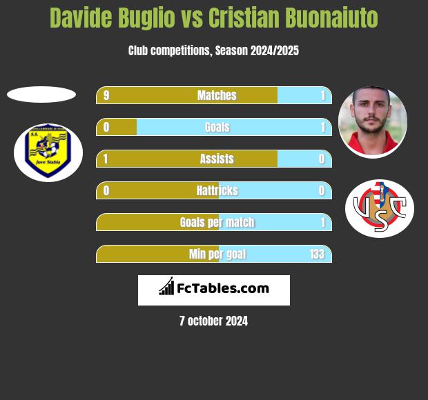 Davide Buglio vs Cristian Buonaiuto h2h player stats