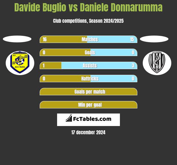 Davide Buglio vs Daniele Donnarumma h2h player stats