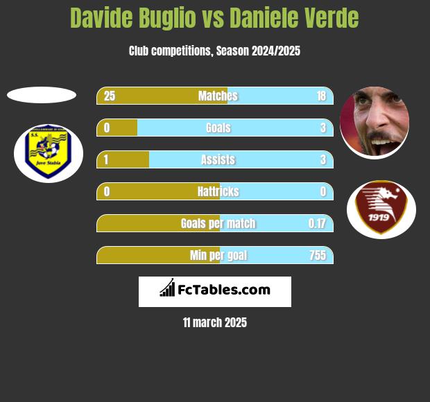 Davide Buglio vs Daniele Verde h2h player stats