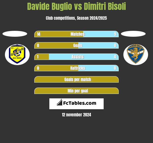 Davide Buglio vs Dimitri Bisoli h2h player stats