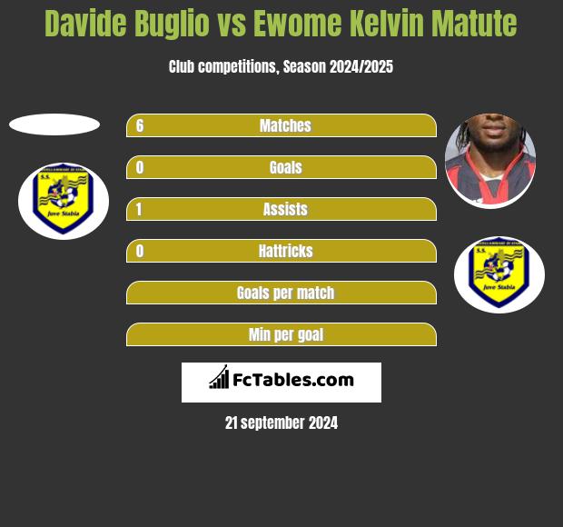 Davide Buglio vs Ewome Kelvin Matute h2h player stats