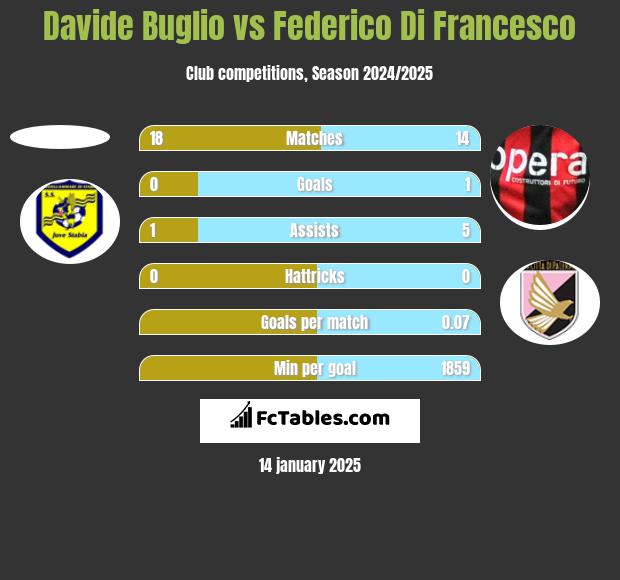 Davide Buglio vs Federico Di Francesco h2h player stats