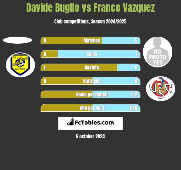 Davide Buglio vs Franco Vazquez h2h player stats