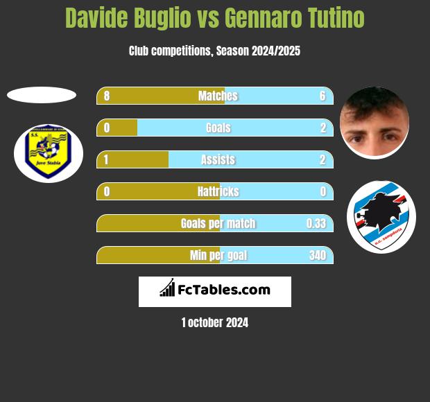 Davide Buglio vs Gennaro Tutino h2h player stats