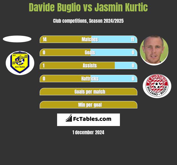 Davide Buglio vs Jasmin Kurtic h2h player stats