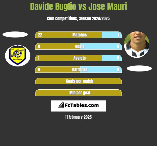 Davide Buglio vs Jose Mauri h2h player stats