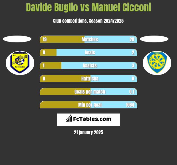 Davide Buglio vs Manuel Cicconi h2h player stats