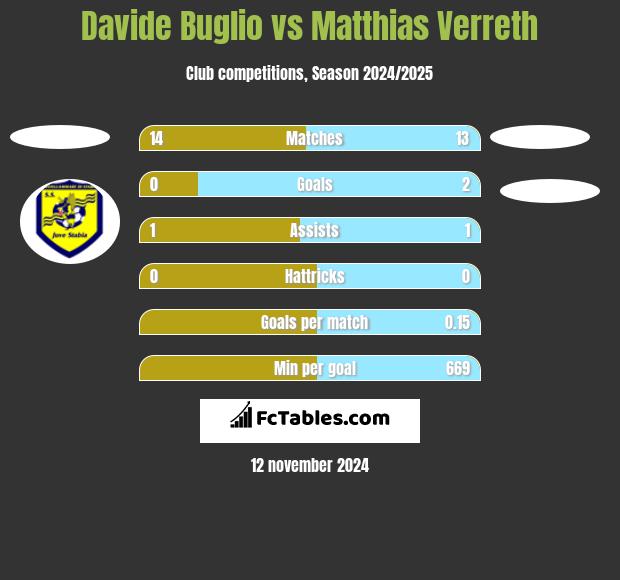 Davide Buglio vs Matthias Verreth h2h player stats