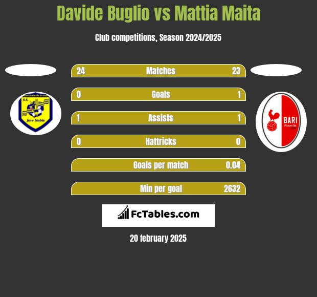 Davide Buglio vs Mattia Maita h2h player stats