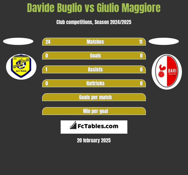 Davide Buglio vs Giulio Maggiore h2h player stats