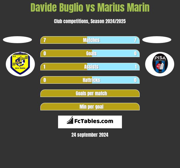 Davide Buglio vs Marius Marin h2h player stats