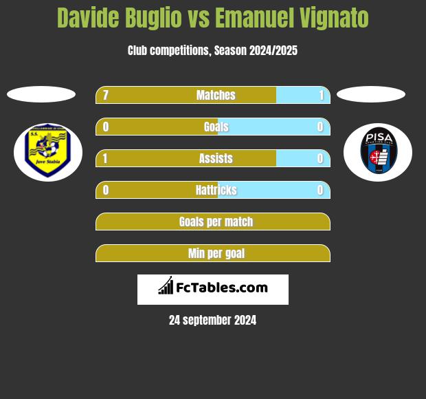 Davide Buglio vs Emanuel Vignato h2h player stats