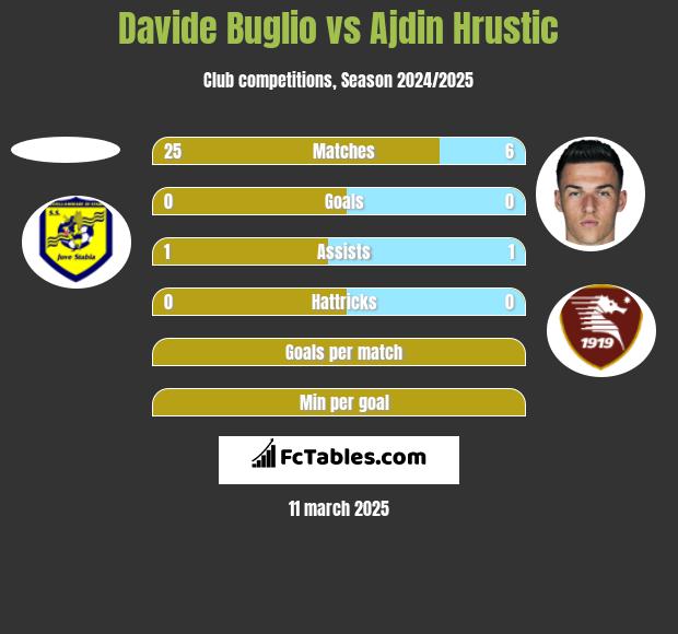 Davide Buglio vs Ajdin Hrustic h2h player stats