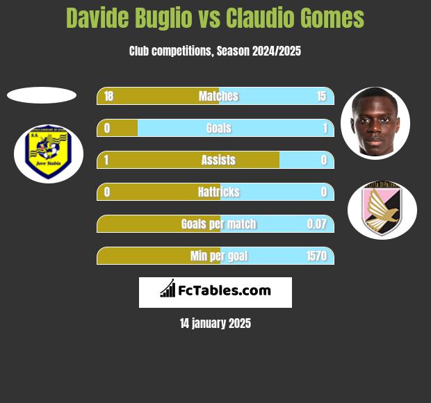 Davide Buglio vs Claudio Gomes h2h player stats