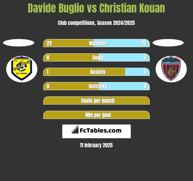 Davide Buglio vs Christian Kouan h2h player stats