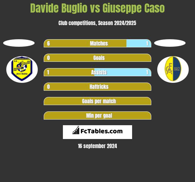 Davide Buglio vs Giuseppe Caso h2h player stats