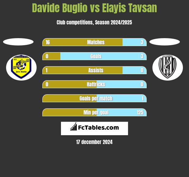 Davide Buglio vs Elayis Tavsan h2h player stats