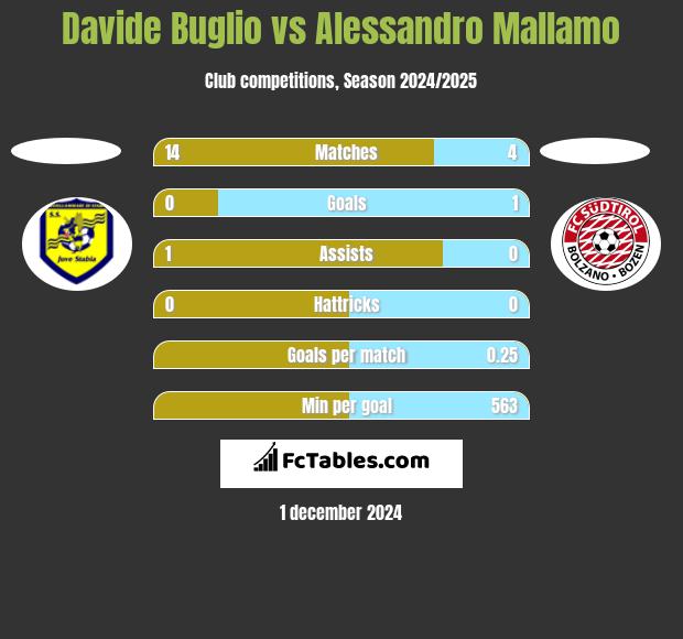 Davide Buglio vs Alessandro Mallamo h2h player stats