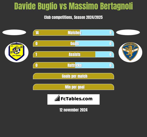 Davide Buglio vs Massimo Bertagnoli h2h player stats