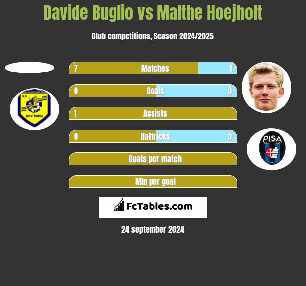 Davide Buglio vs Malthe Hoejholt h2h player stats