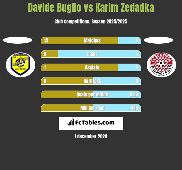 Davide Buglio vs Karim Zedadka h2h player stats