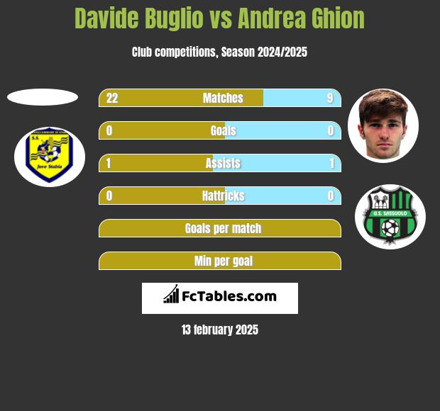 Davide Buglio vs Andrea Ghion h2h player stats