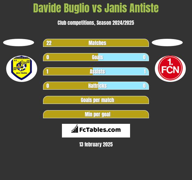 Davide Buglio vs Janis Antiste h2h player stats