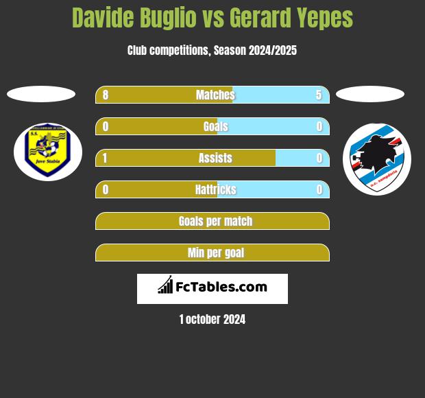 Davide Buglio vs Gerard Yepes h2h player stats