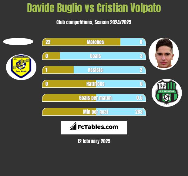 Davide Buglio vs Cristian Volpato h2h player stats