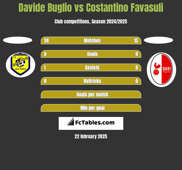 Davide Buglio vs Costantino Favasuli h2h player stats