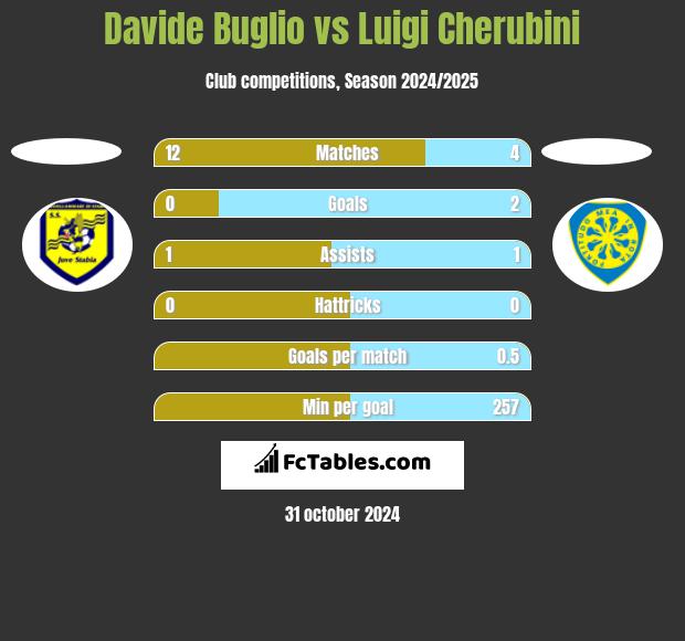 Davide Buglio vs Luigi Cherubini h2h player stats