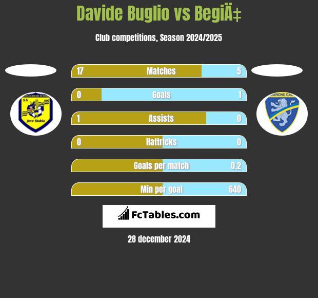 Davide Buglio vs BegiÄ‡ h2h player stats