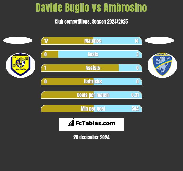 Davide Buglio vs Ambrosino h2h player stats