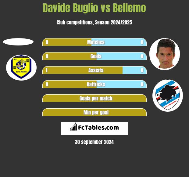 Davide Buglio vs Bellemo h2h player stats