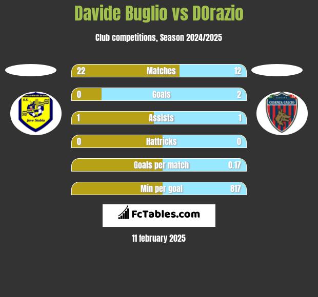 Davide Buglio vs DOrazio h2h player stats