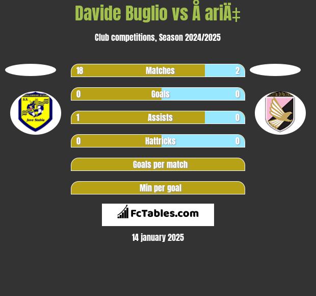 Davide Buglio vs Å ariÄ‡ h2h player stats