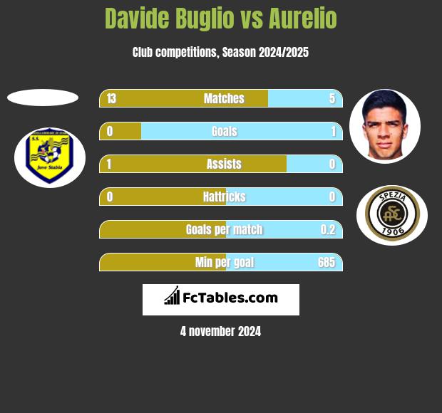 Davide Buglio vs Aurelio h2h player stats