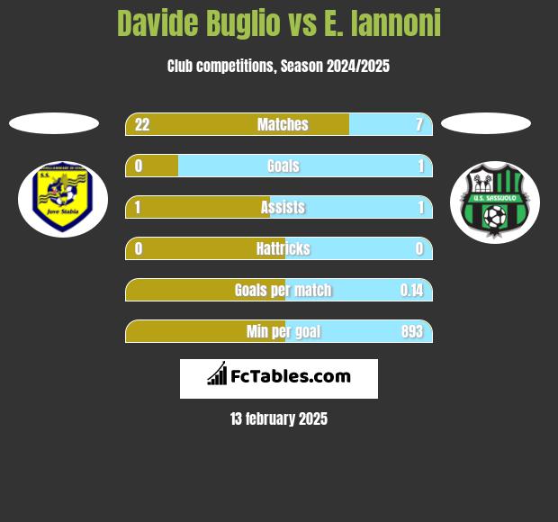 Davide Buglio vs E. Iannoni h2h player stats