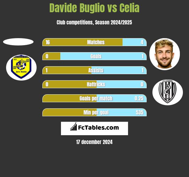 Davide Buglio vs Celia h2h player stats