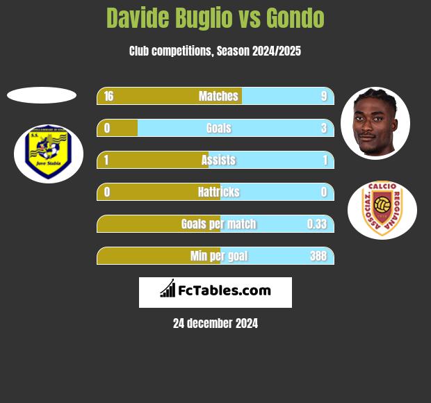 Davide Buglio vs Gondo h2h player stats