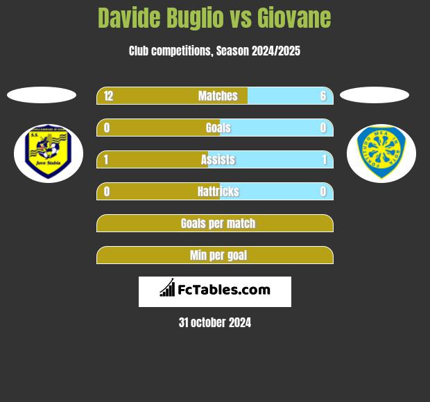 Davide Buglio vs Giovane h2h player stats