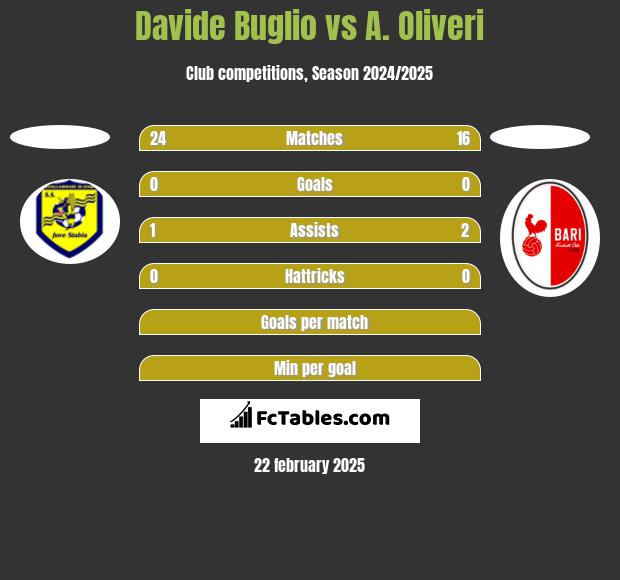 Davide Buglio vs A. Oliveri h2h player stats