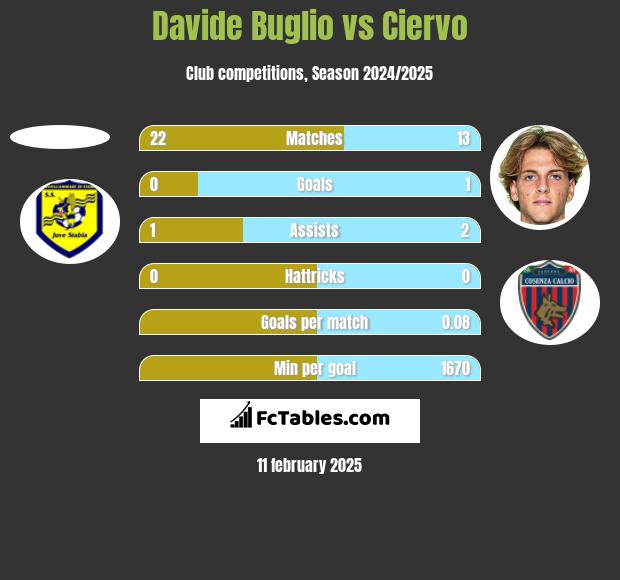 Davide Buglio vs Ciervo h2h player stats