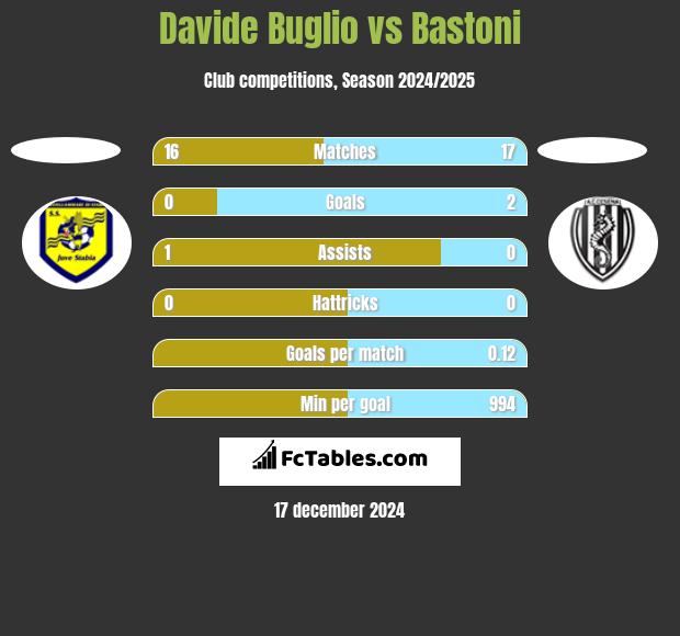 Davide Buglio vs Bastoni h2h player stats