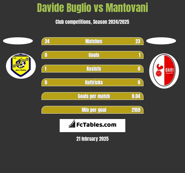 Davide Buglio vs Mantovani h2h player stats