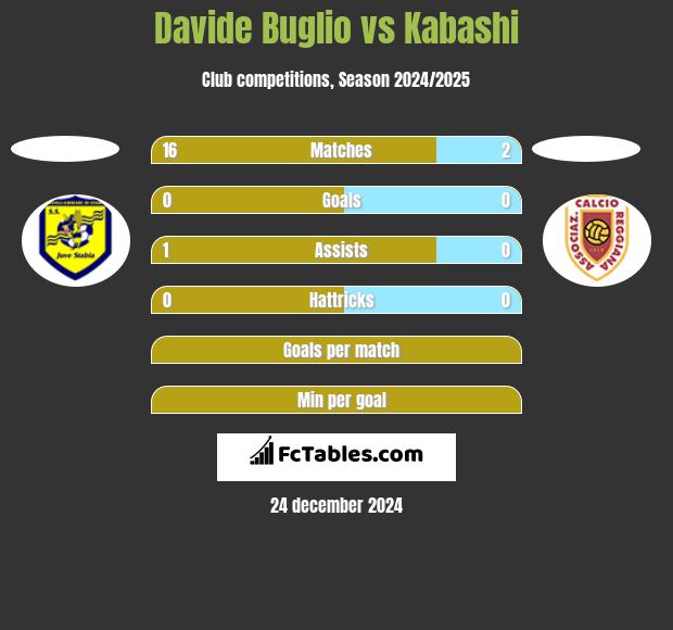 Davide Buglio vs Kabashi h2h player stats