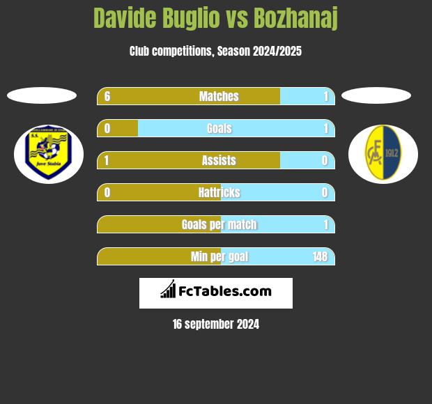 Davide Buglio vs Bozhanaj h2h player stats