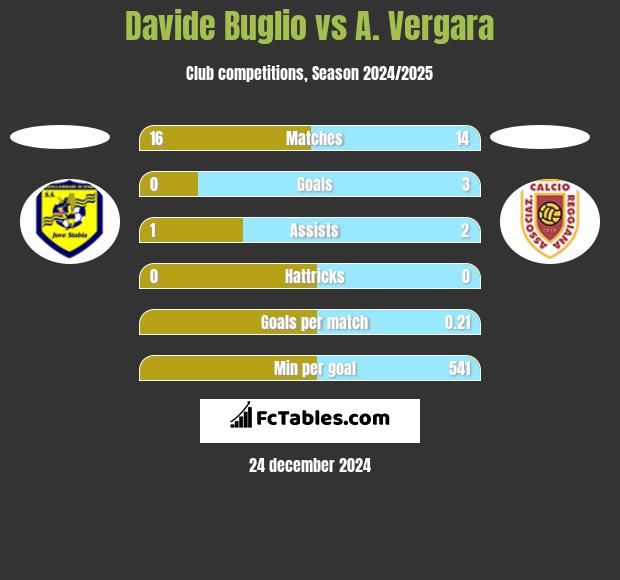 Davide Buglio vs A. Vergara h2h player stats