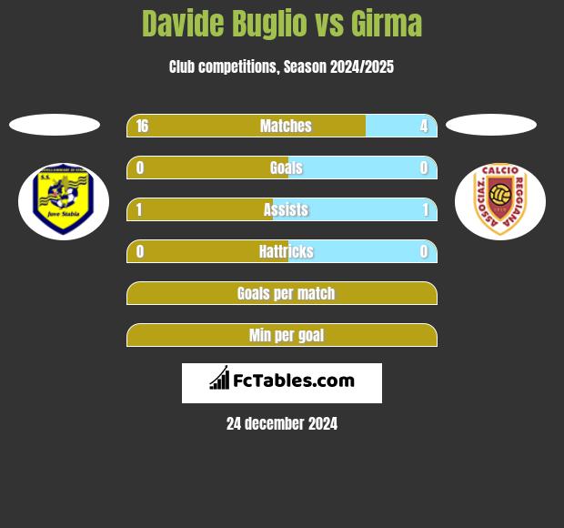 Davide Buglio vs Girma h2h player stats