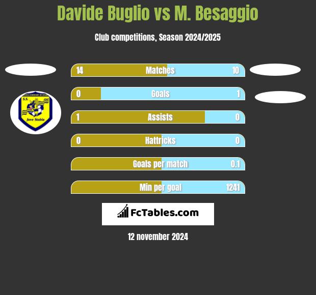 Davide Buglio vs M. Besaggio h2h player stats